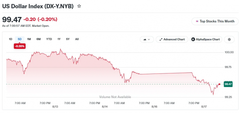 Спотовый индекс доллара упал до 99,33, самого низкого уровня с 5 июня